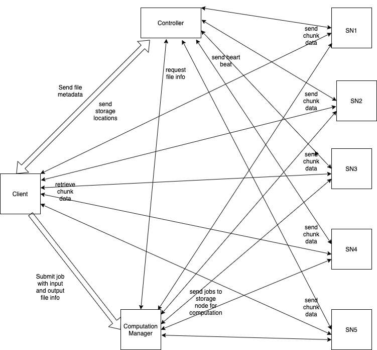 Distributed Computation and Storage Systems